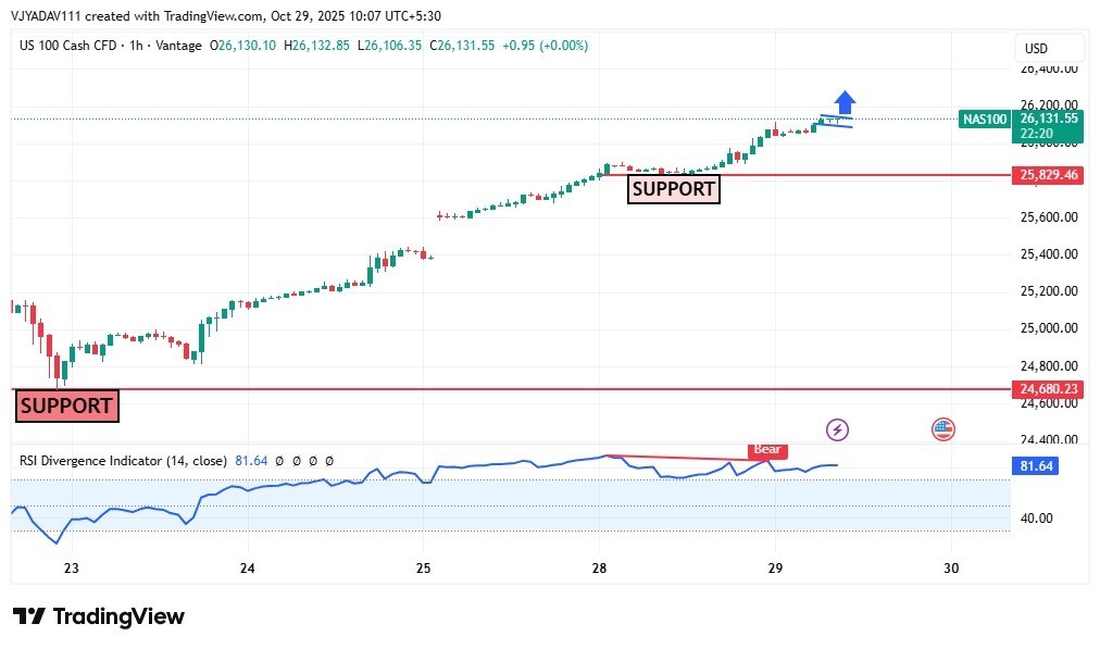 NASDAQ Breaking higher above 26,100 with strong support at 25,830 — bulls remain firmly in control as momentum stays elevated.