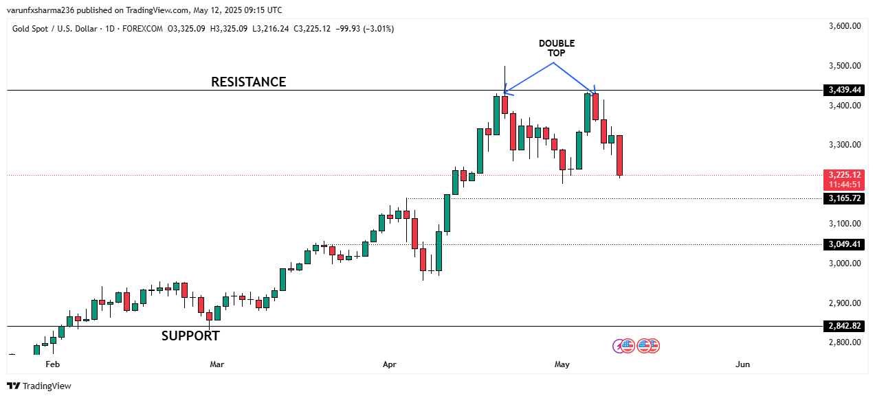 Headline: Gold Suffers Sharp Pullback as US-China Tariff Rollback Sparks Risk-On Rally