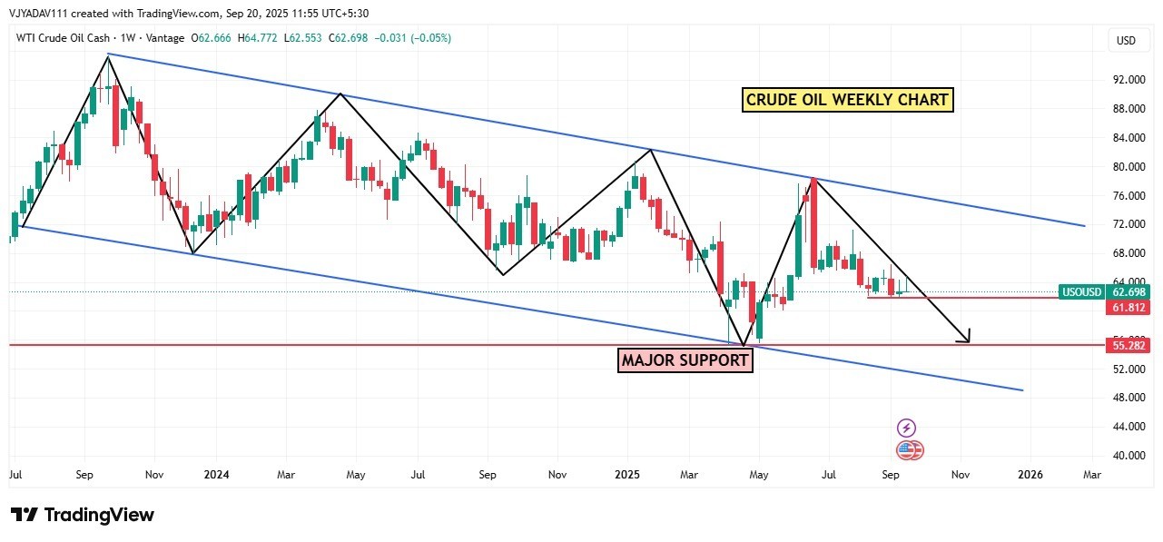 CRUDE OIL consolidation on weekly lover levels waiting breakdown $62