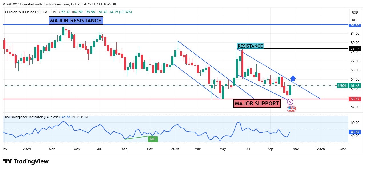 Crude Oil Rebounds Strongly from Major Support Zone, Eyeing Resistance Near $77 Ahead