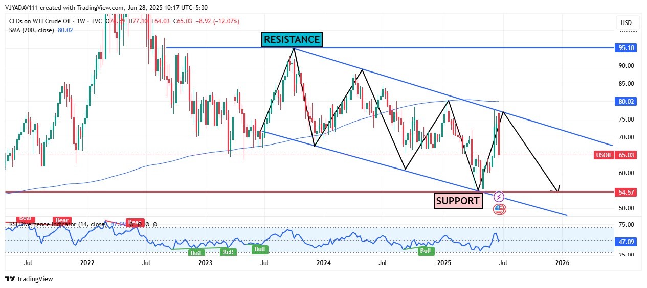 WTI Crude Oil Bearish Channel Signals Potential Drop Towards Key Support at $55
