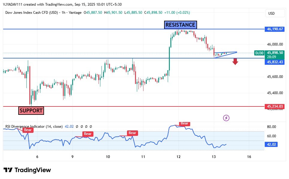 Dow Jones Struggles Below Resistance; Breakdown Likely if 45,832 Support Fails
