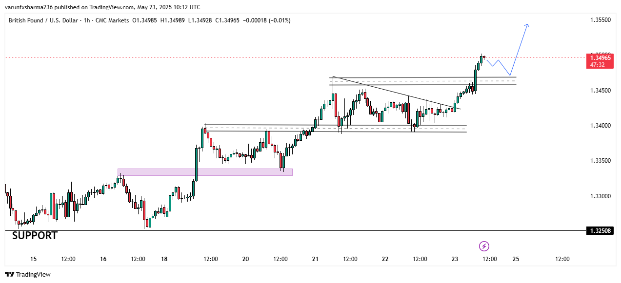 GBP/USD Breaks Out to Multi-Year Highs on Strong UK Retail Sales and Dollar Weakness