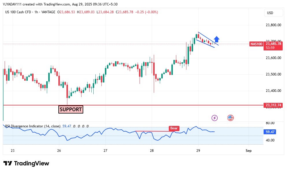 Nasdaq 100 Holds Above 23,600 — Bullish Flag Formation Signals Potential Upside Continuation