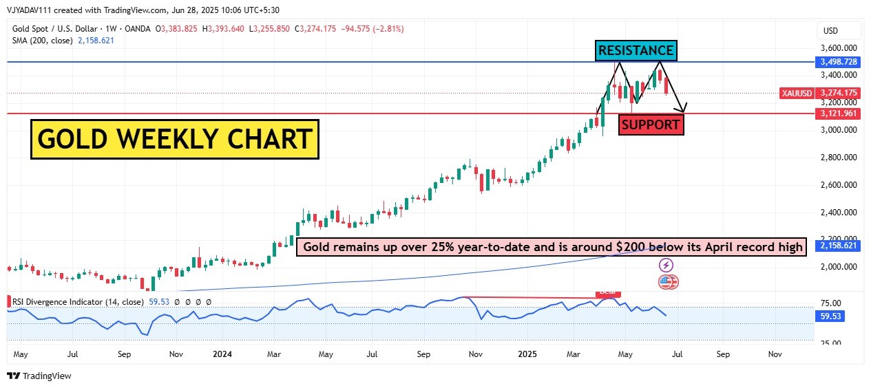 Gold Weekly Chart Momentum Holds Over 25% YTD, Eyeing $3,200 Support Amid $200 Dip from Record High