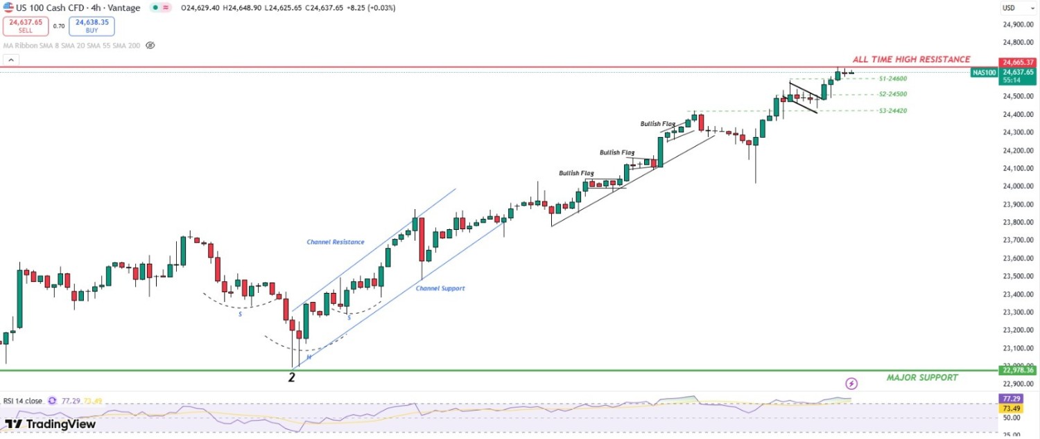 Nasdaq 100 Tests All-Time High Resistance at 24,665 Amid Strong Bullish Momentum