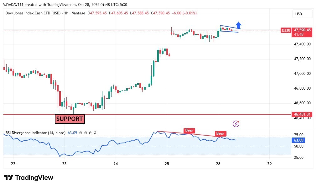 Dow Jones Forms Bullish Flag Above 47,500 – Breakout Likely Ahead Despite RSI Bearish Divergence