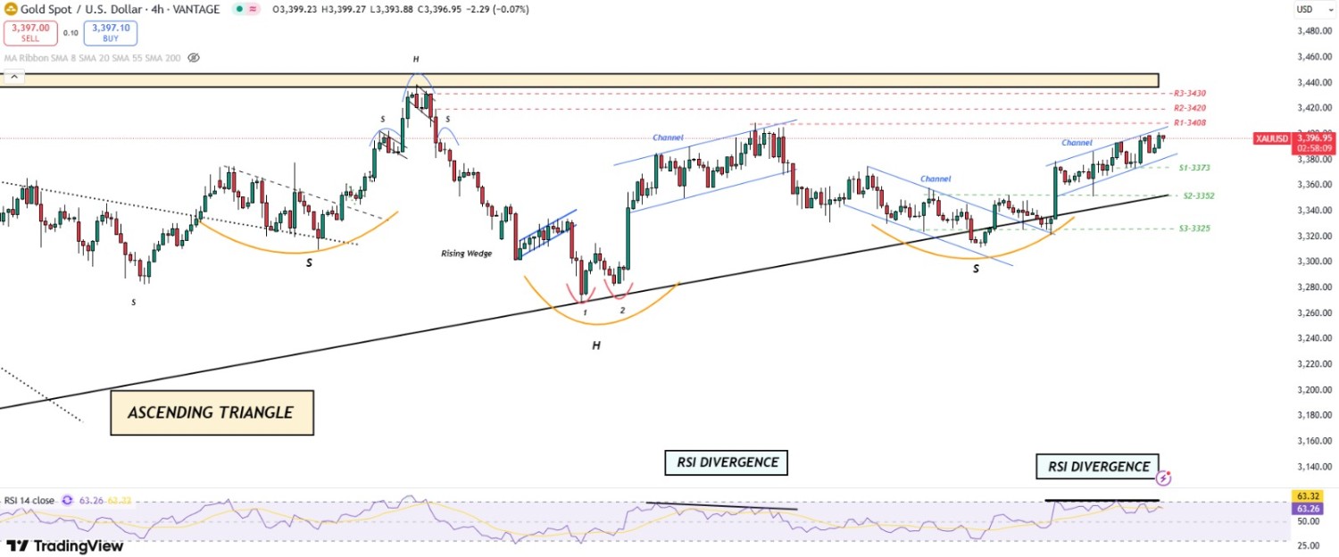 Gold at a crossroad: RSI Divergence is signaling some caution ahead