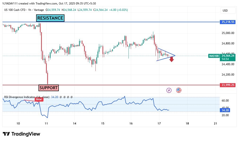 NASDAQ 100 Consolidates Near Support — Bearish Breakdown Likely Ahead