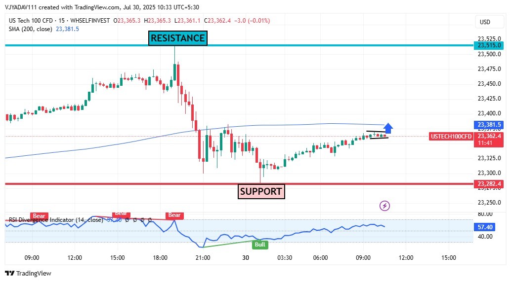 US100 Eyes 200-SMA Breakout – Bullish Momentum Building Toward Resistance