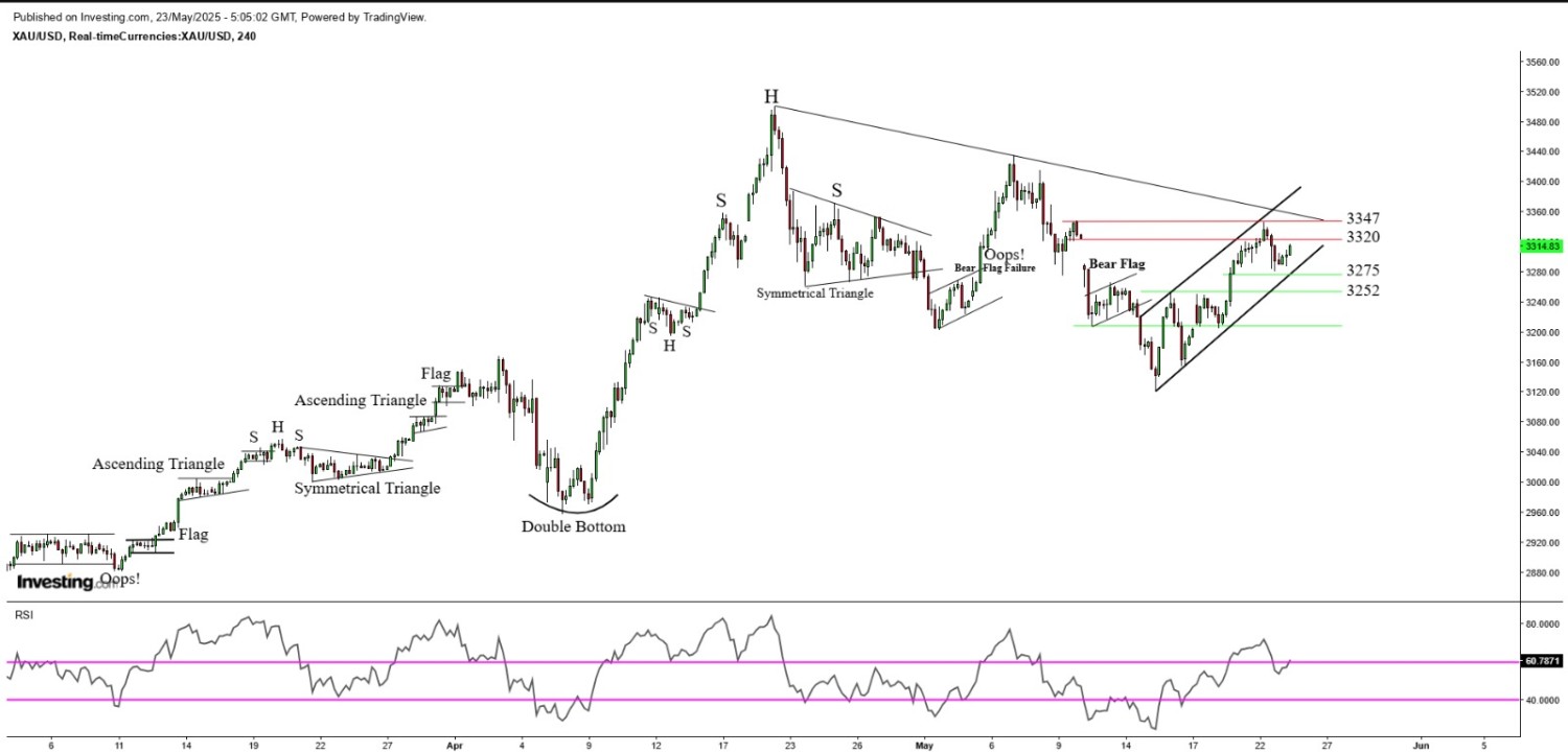 Gold holds firm near two-week high amid renewed safe-haven demand