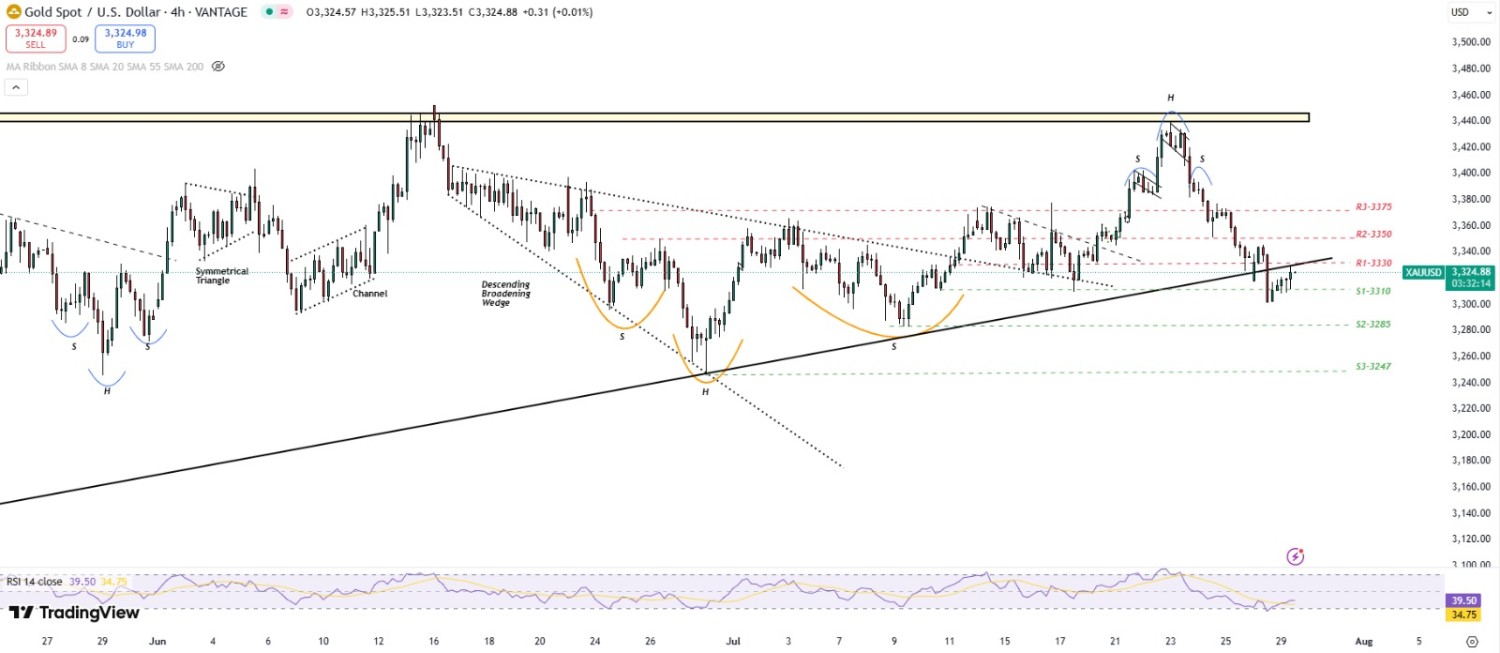 Gold price hovers near $3,300 amid Fed caution and weak safe-haven demand