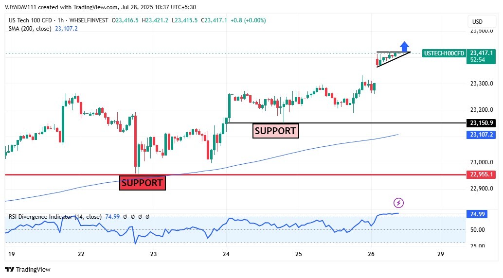 US Tech 100 Eyes Breakout Bullish Pennant Near 23,417 with RSI in Overbought Zone