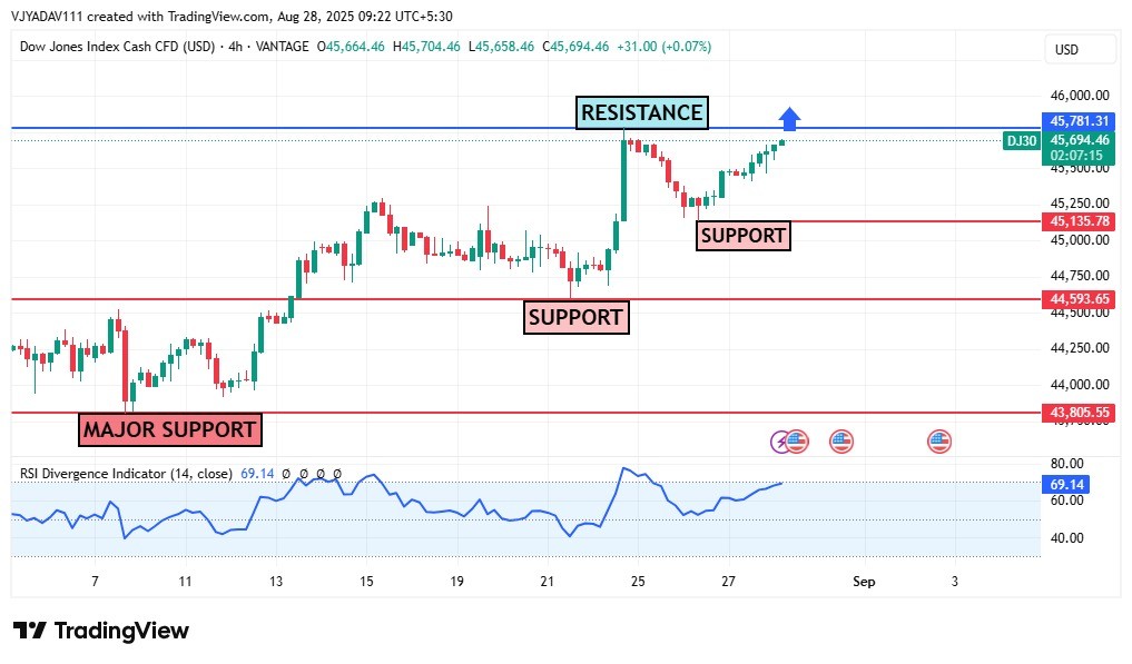 Dow Jones Nears Key Resistance at 45,781; Bulls Eye Breakout as RSI Approaches Overbought Zone