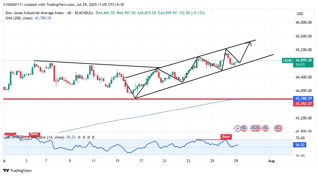 US30 (Dow Jones) Trading Within Ascending Channel – Eyes on 45,200 Breakout
