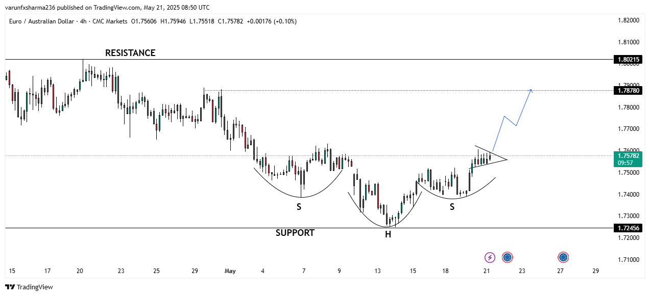 EUR/AUD – Bullish Reversal Pattern Indicates Potential Upside Move