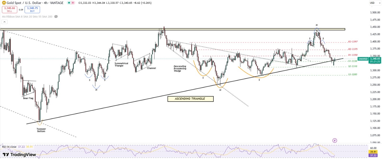 Gold pauses at crossroads amid Dollar strength and trade deal buzz