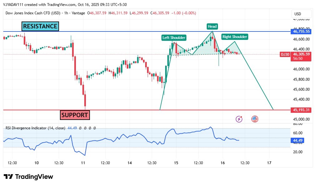 DOW JONES making a Head & Shoulder pattern in 1hr time frame, must watch some consolidation on Neck line