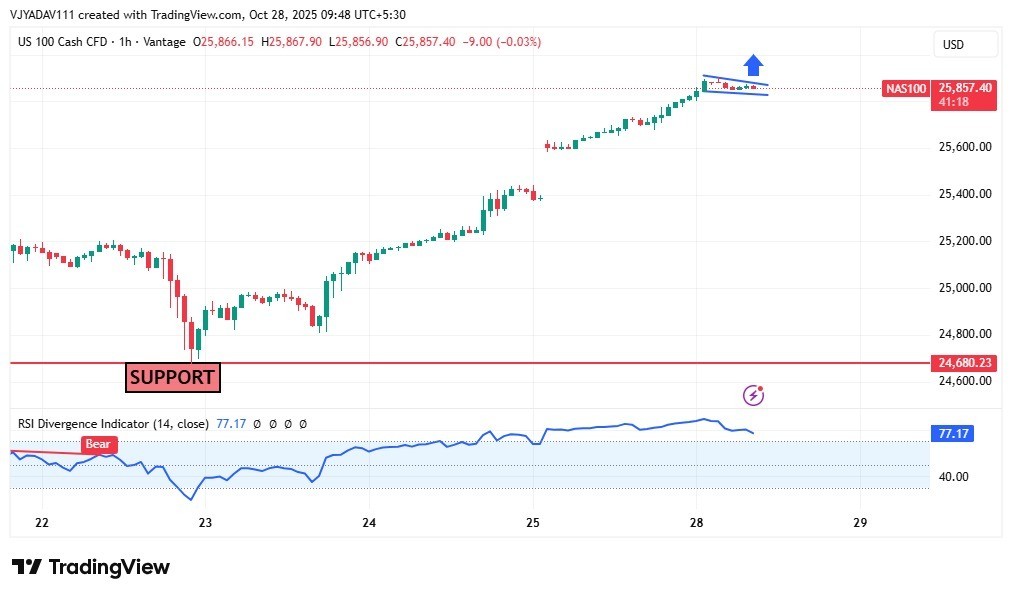 NASDAQ 100 Consolidates in Bullish Flag Near 25,850 – Momentum Favors Upside Continuation Despite Overbought RSI