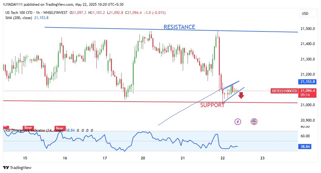 US Tech 100 at a Critical Support Zone Will Bears Seize Control or Bulls Defend the Trend