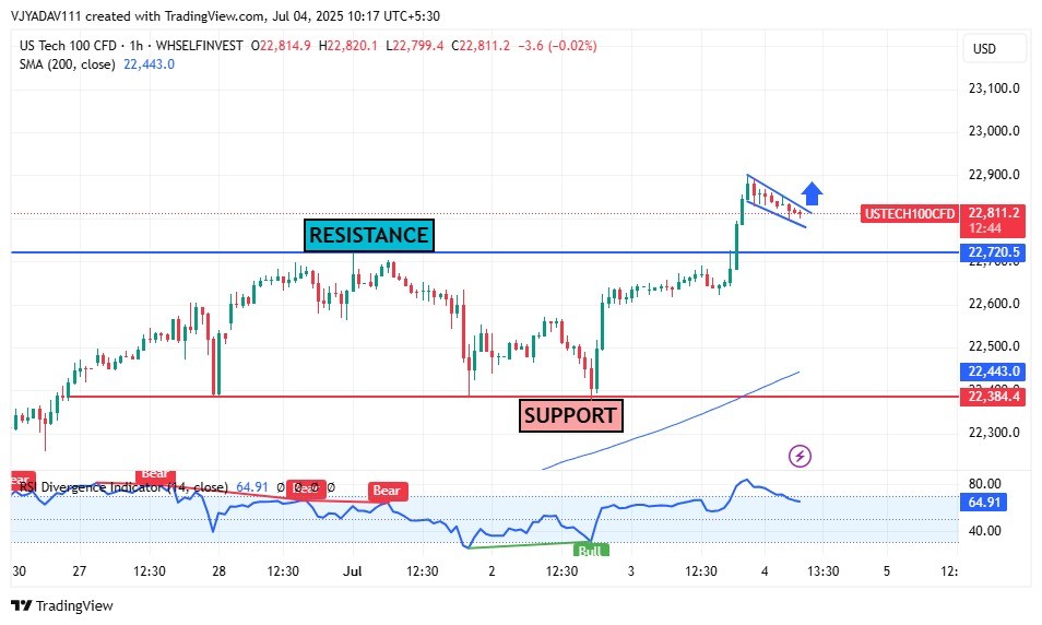 US Tech 100 Breaks Resistance, Forms Bullish Flag Above 22,720 Upside Momentum Likely to Continue