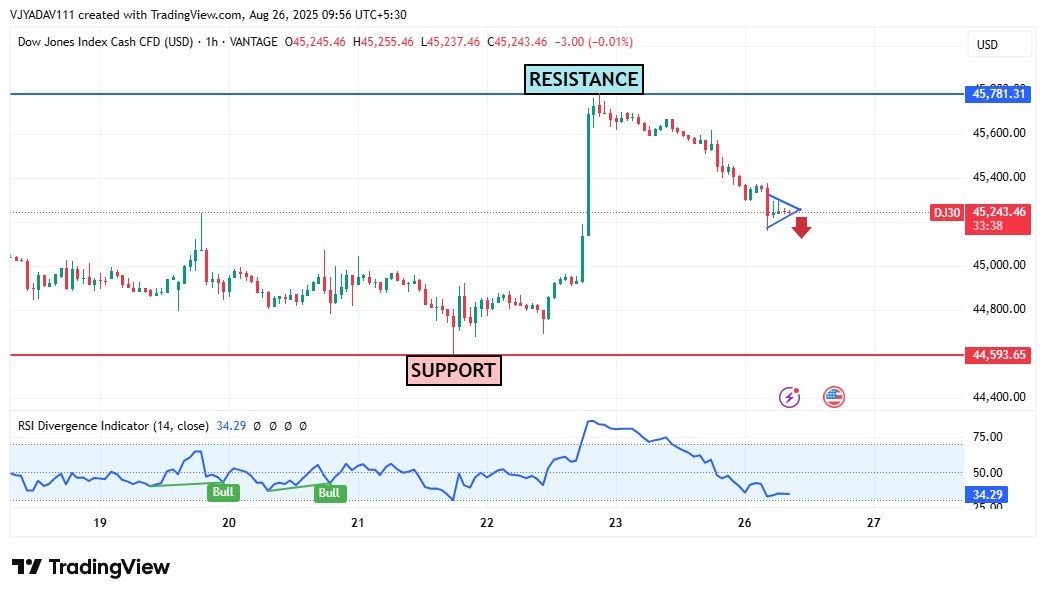 Dow Jones Forms Bearish Pennant Near 45,243 – RSI Weakens Toward Oversold, Eyes on Support at 44,593