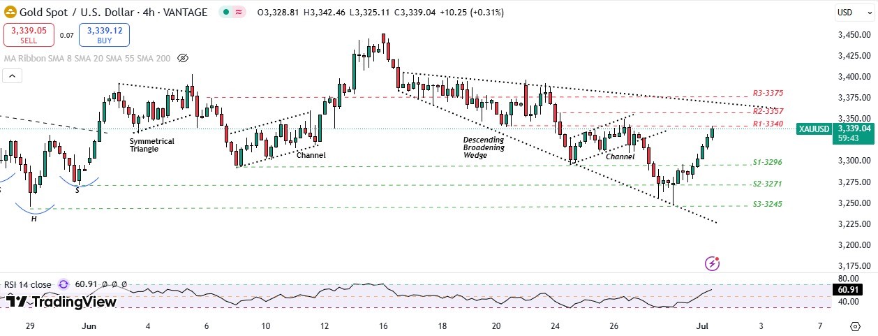 Gold price rises to multi-day high, nears $3,350 as USD weakness persists