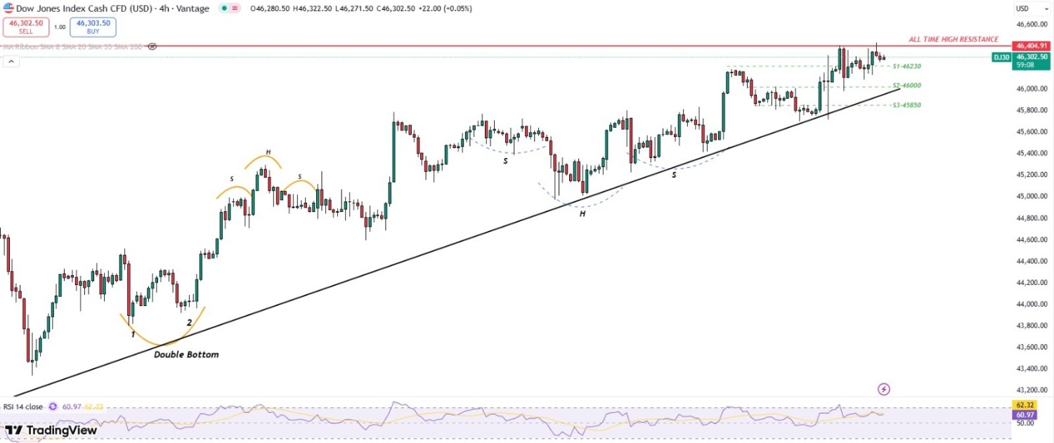 Dow Jones Holds Above Trendline Support, Testing All-Time High Resistance at 46,400