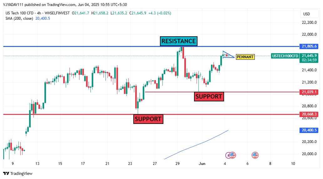 US Tech 100 Near Resistance Pennant Formation Signals Potential Breakout