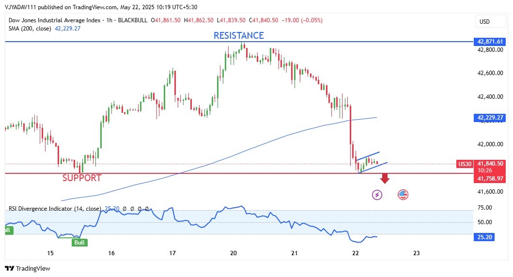 Dow Jones at Critical Support Bearish Pressure Mounts After Sharp Drop