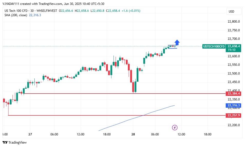 Nasdaq 100 Breaks Above 22,650 Eyes on Further Upside Momentum