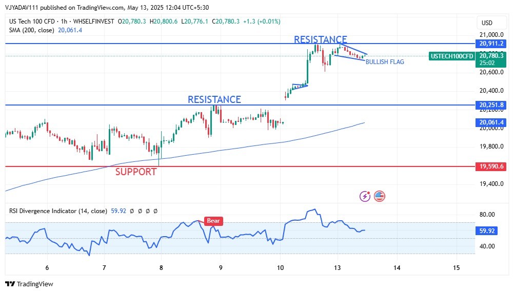 US Tech 100 Rallies Strongly Bullish Flag Near Resistance at 20,911 Signals Potential Breakout