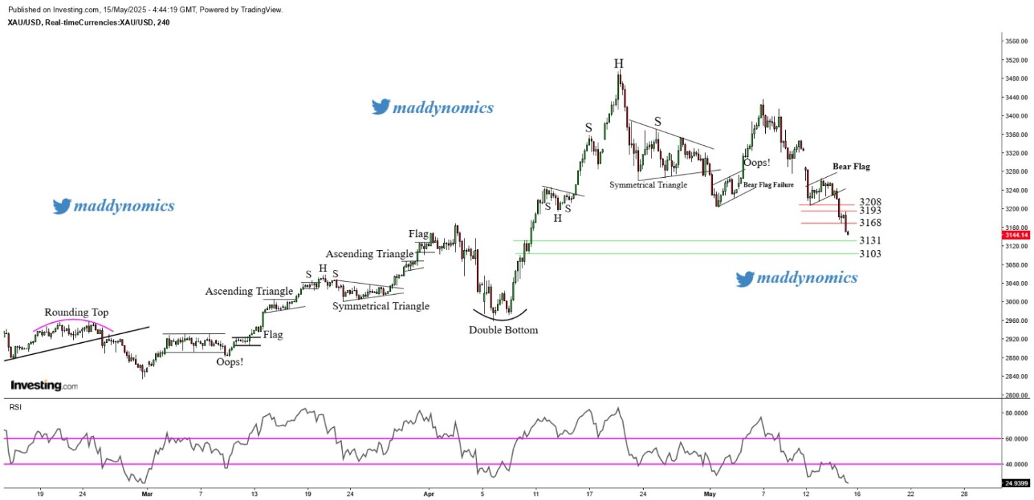 Gold plunges to a one-month low, clings to 55-DSMA support