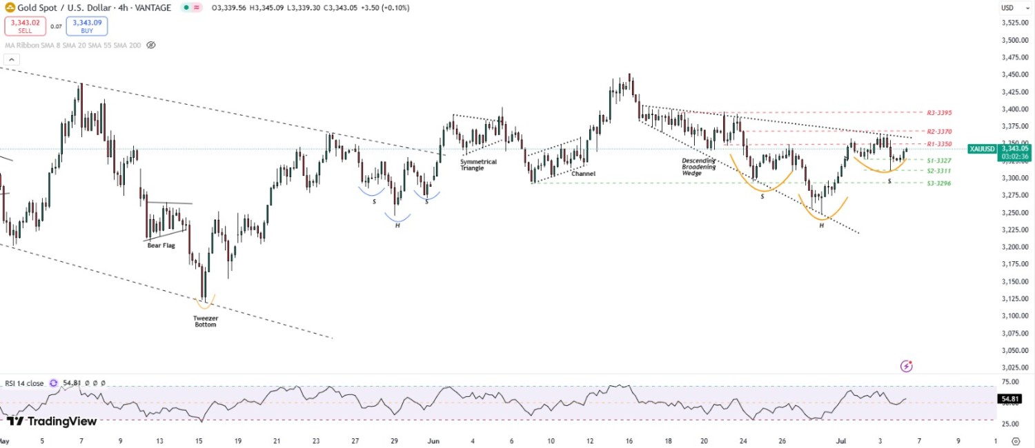 Inverted Head & Shoulders in Gold signals bullish breakout amid Fed cut expectations