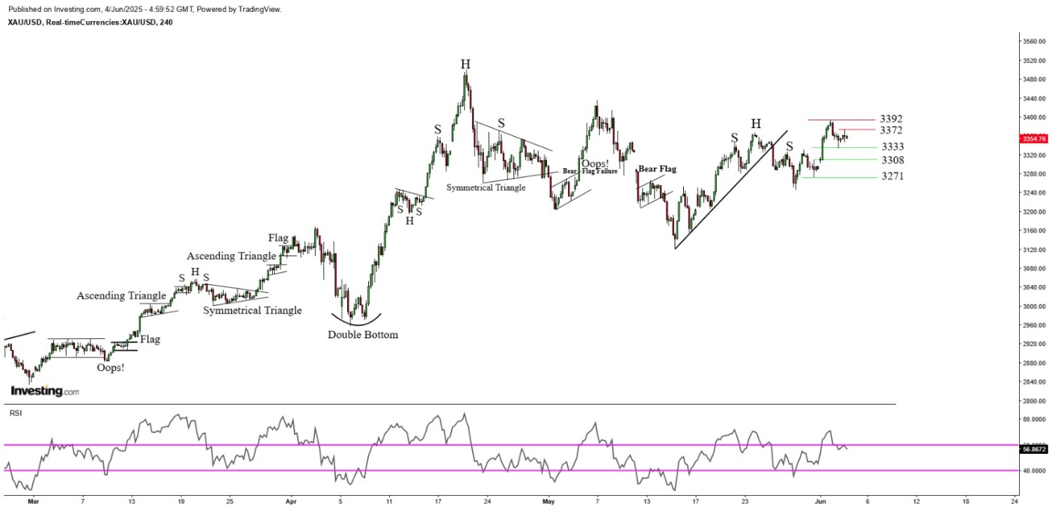 Gold erases its Asian session's gains but holds above previous session's low