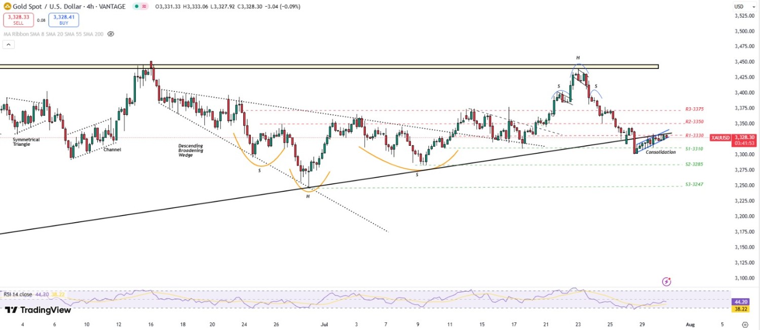 Gold remains rangebound as investors await key directional cues from FOMC decision