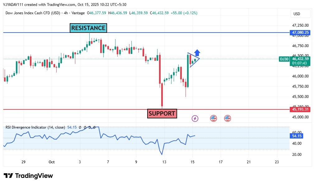 DOW JONES Forms Bullish Pennant Pattern, Eyeing Breakout Toward 47,000 Resistance Zone