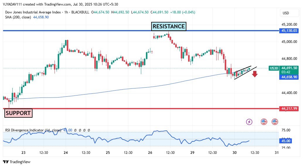 US30 Forms Bearish Rising Wedge Below Key Resistance Breakdown Likely