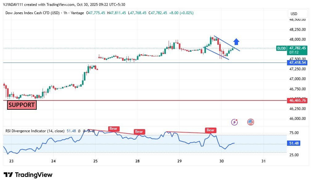 Dow Jones forms bullish flag pattern near 47,500 support — potential breakout ahead above 47,800 level