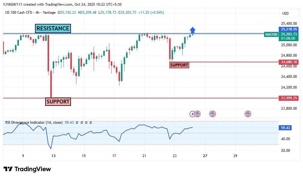 NASDAQ 100 Aims for a Strong Breakout Above 25,200 Resistance — Bulls Eye New Highs
