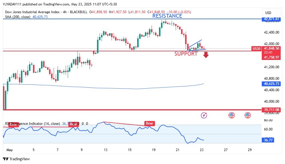 US30 Approaching Key Support Amid Bearish Momentum RSI Signals Weakness