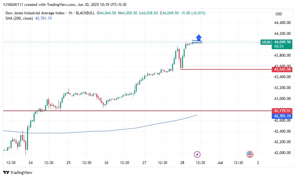Dow Jones Holds Steady Near 44,050 Momentum Builds Above Key Support Levels