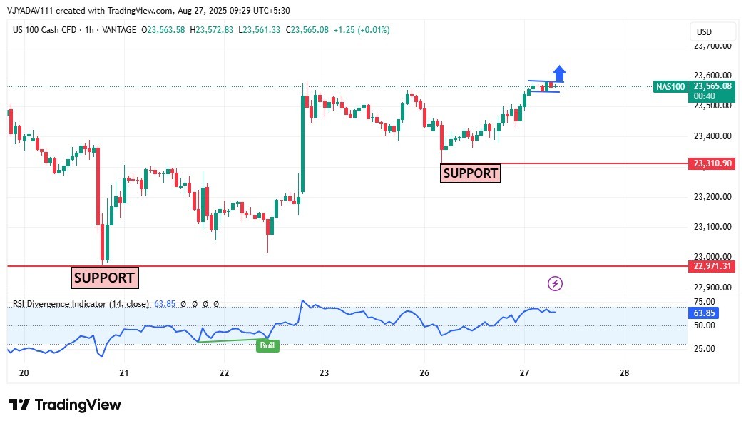 Nasdaq 100 Holds Above Support at 23,310, RSI at 63 Signals Ongoing Bullish Momentum Toward 23,600