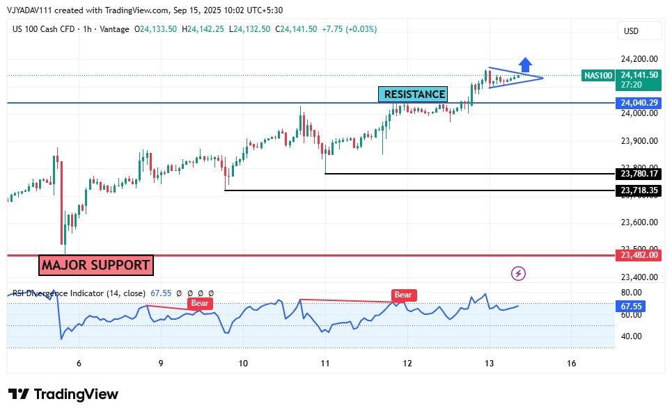 NASDAQ 100 Consolidates Above 24,040 Resistance; Breakout Towards 24,200 on the Cards