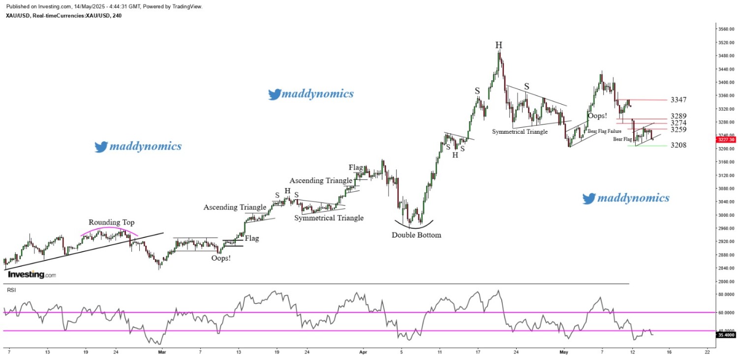 Gold hovers at 200DSMA on its 4-Hour timeframe: Weakness likely to persist amid easing trade tensions