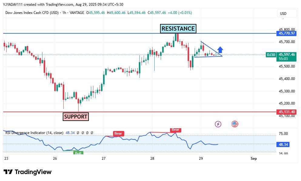 Dow Jones Index Consolidates Near 45,600 Breakout Above 45,770 Resistance Could Trigger Upside Move