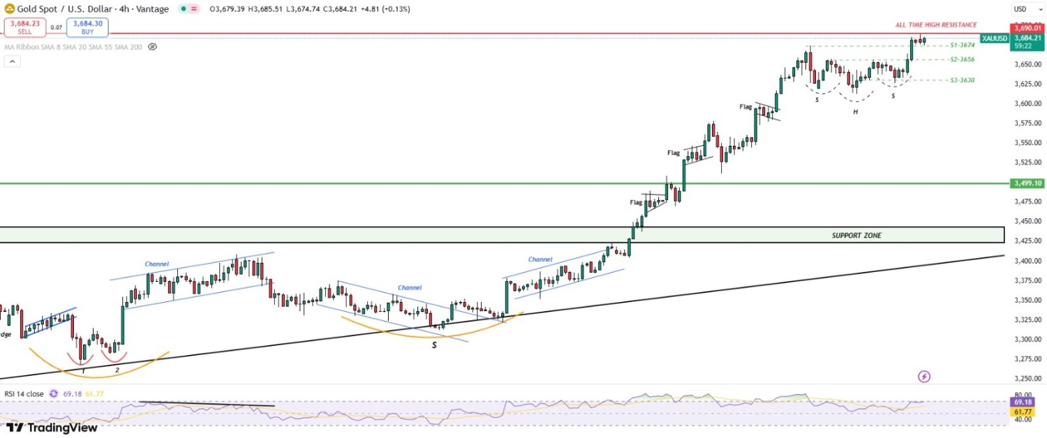 Gold: Inverted Hammer Breakout on Daily, Trading Above 20SMA on Daily, Bullish Flag on 4H, Bullish Flag on 1H