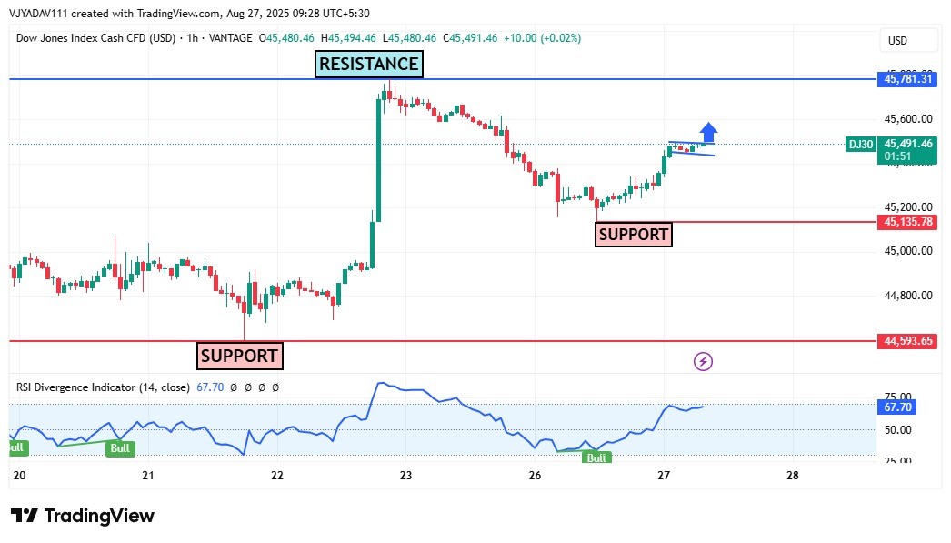 Dow Jones Index Rebounds from Support, Eyeing Resistance at 45,781 Amid Bullish Momentum