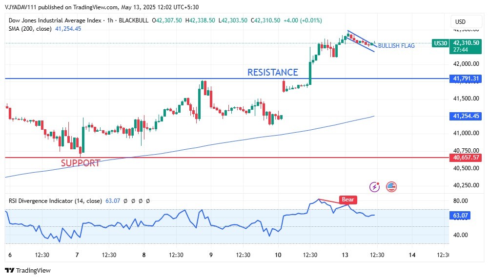 US30 Poised for Breakout Bullish Flag Formation Targets Higher Levels Above 42,300