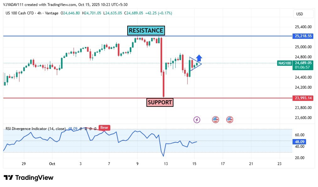 NASDAQ Builds Bullish Momentum, Poised for Breakout Toward 25,200 Resistance Zone